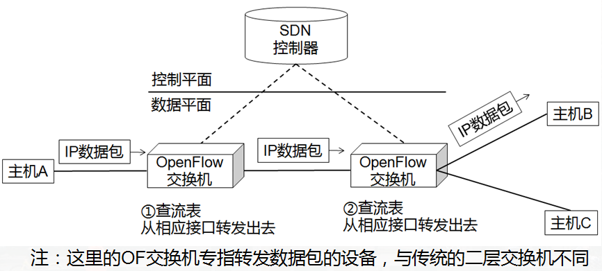 流表不空时，基于OpenFlow的SDN网络中网络设备的工作过程