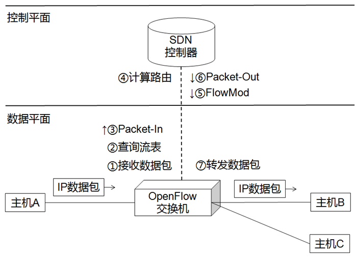 流表为空时，基于OpenFlow的SDN网络中网络设备的工作过程