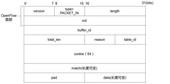 OpenFlow1.3中Packet-In消息格式
