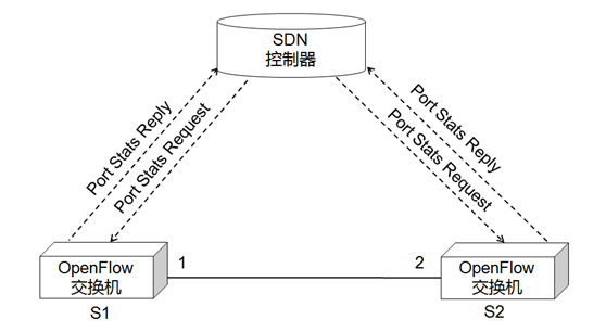 图3 基于OpenFlow统计消息测量链路丢包率原理图
