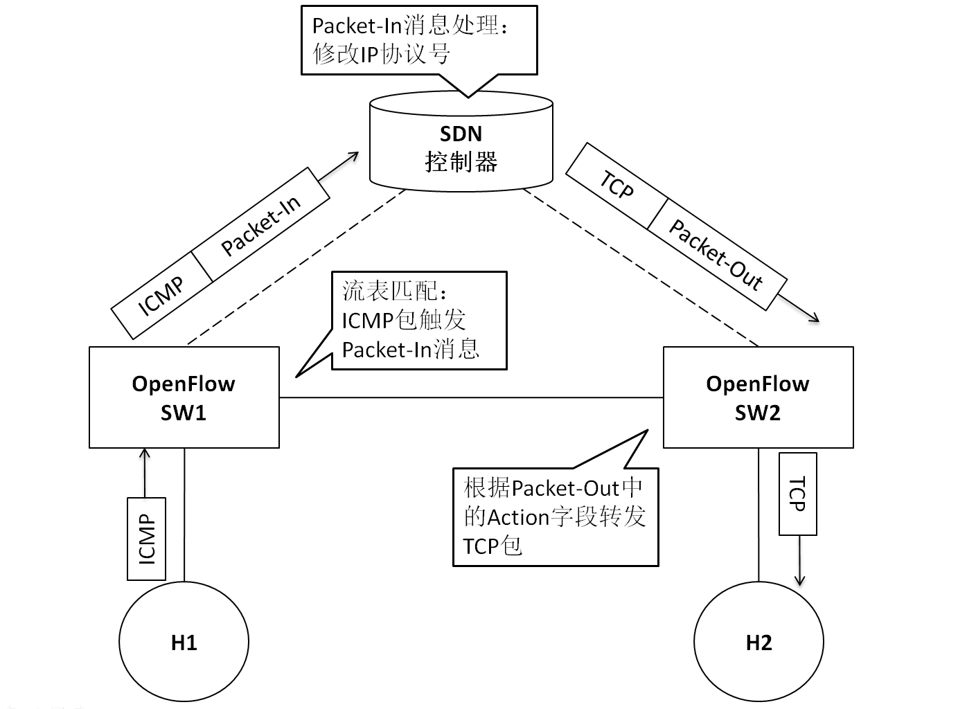 图2 基于Packet-In消息处理机制修改IP协议号