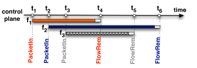 图7 FlowSense测量链路吞吐量示意图
