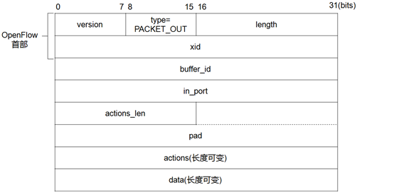 图8 OpenFlow1.3中Packet-Out消息格式