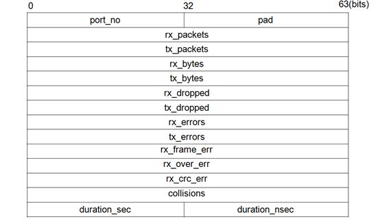 图2 OpenFlow1.3中的Port-Stats-Reply消息格式