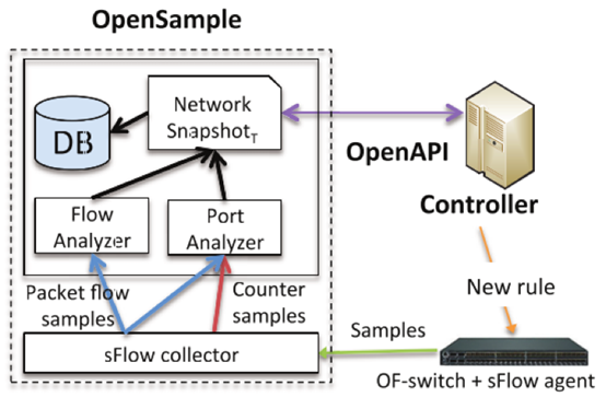 图16 OpenSample架构