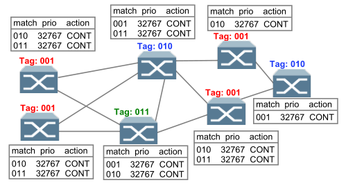 图11 SDN traceroute交换机着色和高优先级流表项安装示意图