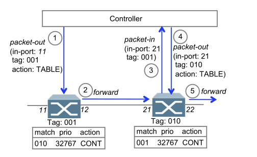 图12 SDN traceroute路由追踪示意图