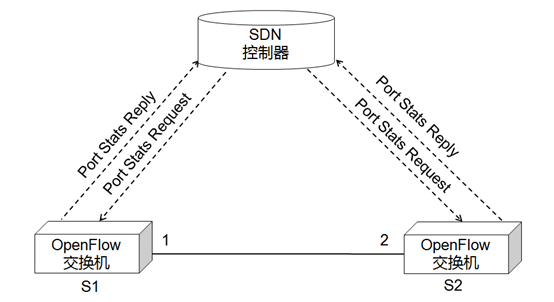 图3 基于OpenFlow的Port-Stats消息测量链路丢包率原理图